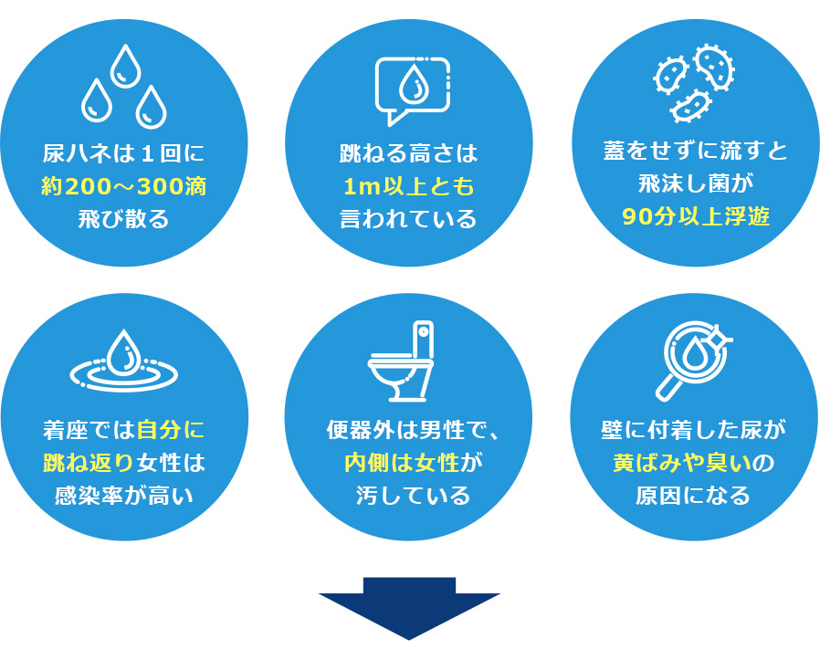 尿ハネは1回に約200~300滴飛び散る。跳ねる高さは1m以上とも言われている。蓋をせずに流すと飛沫し菌が90分以上浮遊。着座では自分に跳ね返り女性は感染率が高い。便器外は男性で、内側は女性が汚している。壁に付着した尿が黄ばみや臭いの原因になる。