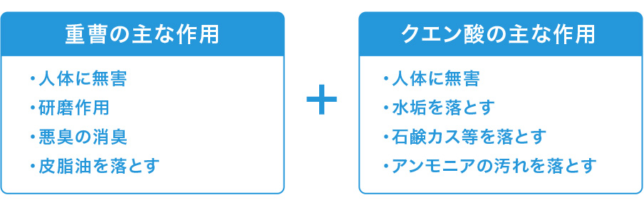 重曹の主な作用クエン酸の主な作用・人体に無害・研磨作用・悪臭の消臭・皮脂油を落とす・人体に無害・水垢を落とす・石鹸カス等を落とす・アンモニアの汚れを落とす