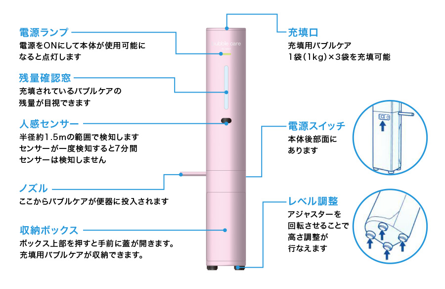 電源ランプ:電源をONにして本体が使用可能になると点灯します。充填口：充填用バブルケア1袋（1kg）×3袋を充填可能。電源スイッチ：本体後部面にあります。レベル調整：アジャスターを回転させることで高さ調整が行なえます。残量確認窓：充填されているバブルケアの残量が目視できます。人感センサー：半径約1.5mの範囲で検知します。センサーが一度検知すると7分間センサーは検知しません。ノズル：ここからバブルケアが便器に投入されます。収納ボックス：ボックス上部を押すと手前に蓋が開きます。充填用バブルケアが収納できます。